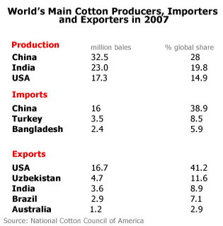 World Cotton Production